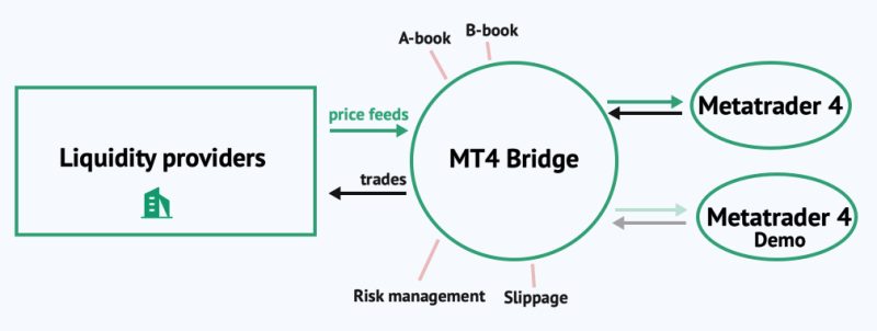 Mt4 Bridge